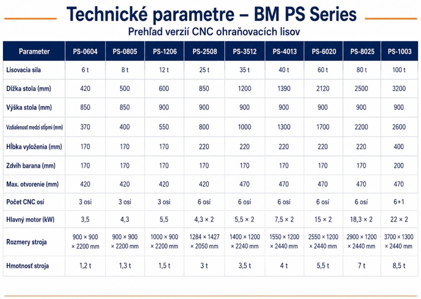 Technické parametre PS