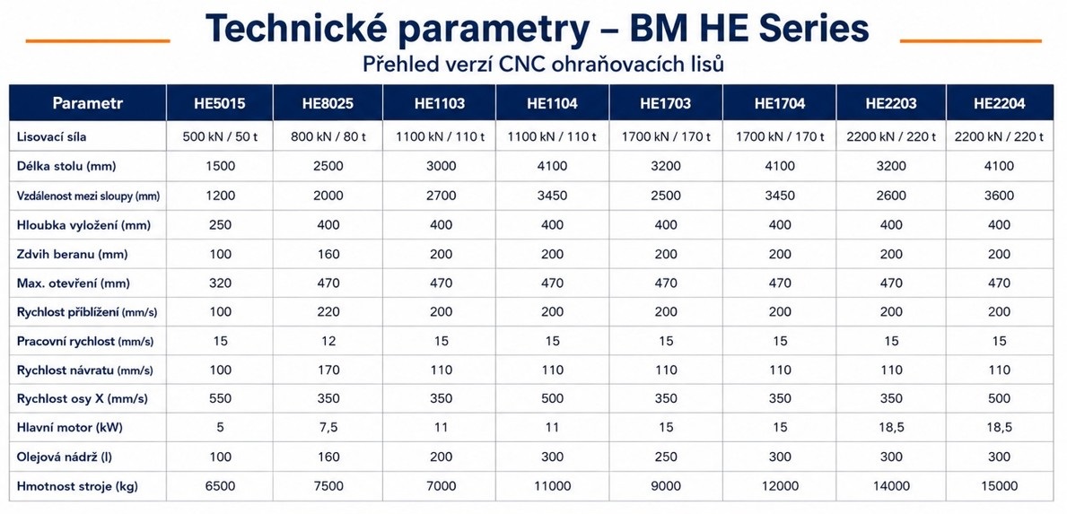Technické parametry verze HE