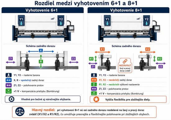 Rozdiel 6+1 a 8+1